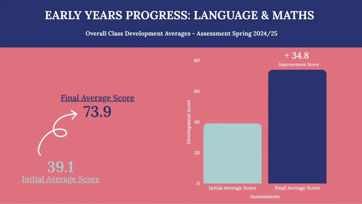Early Years Progress: Language & Maths