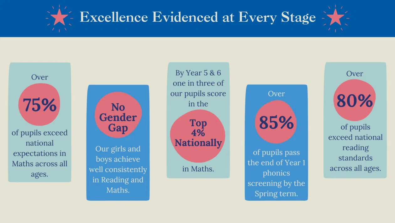 Infographic showcasing academic excellence evidenced at every stage.